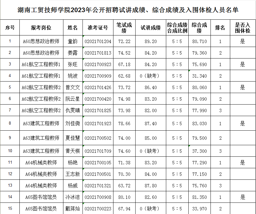 太阳城手机版登录入口2023年公开招聘试讲成绩、综合成绩及入围体检人员名单公告