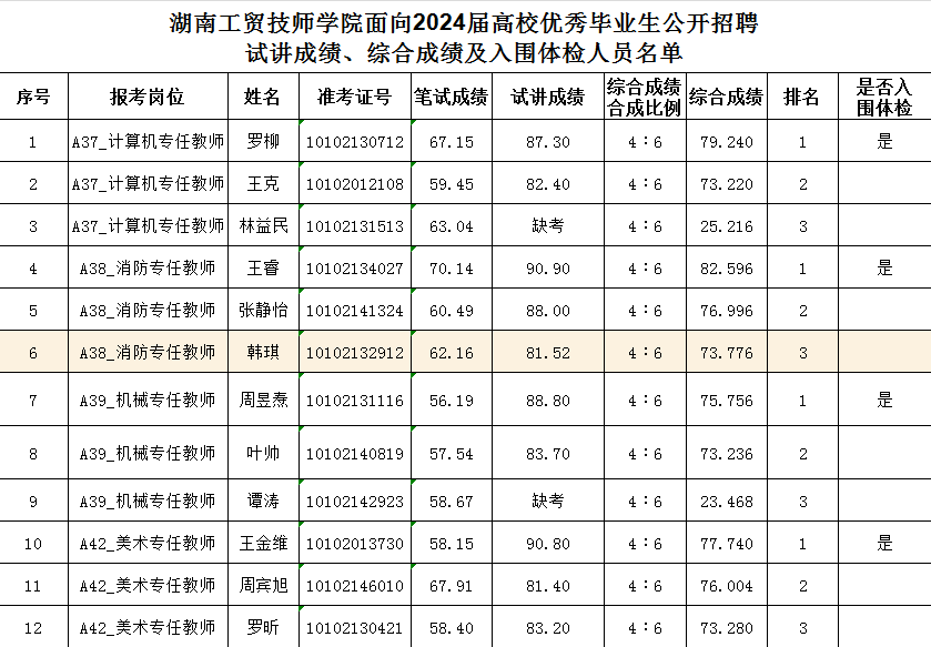 太阳城手机版登录入口面向2024届高校优秀毕业生公开招聘试讲成绩、综合成绩及入围体检人员名单公告