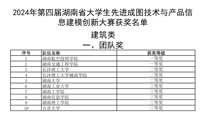 太阳城手机版登录入口选手勇夺成图大赛5个一等奖和团体桂冠